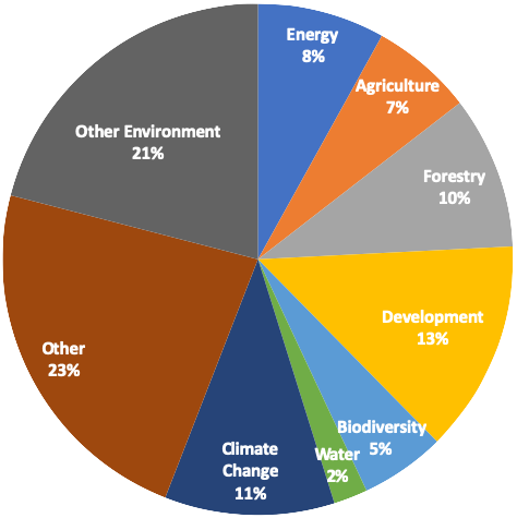 alumni by policy fileds