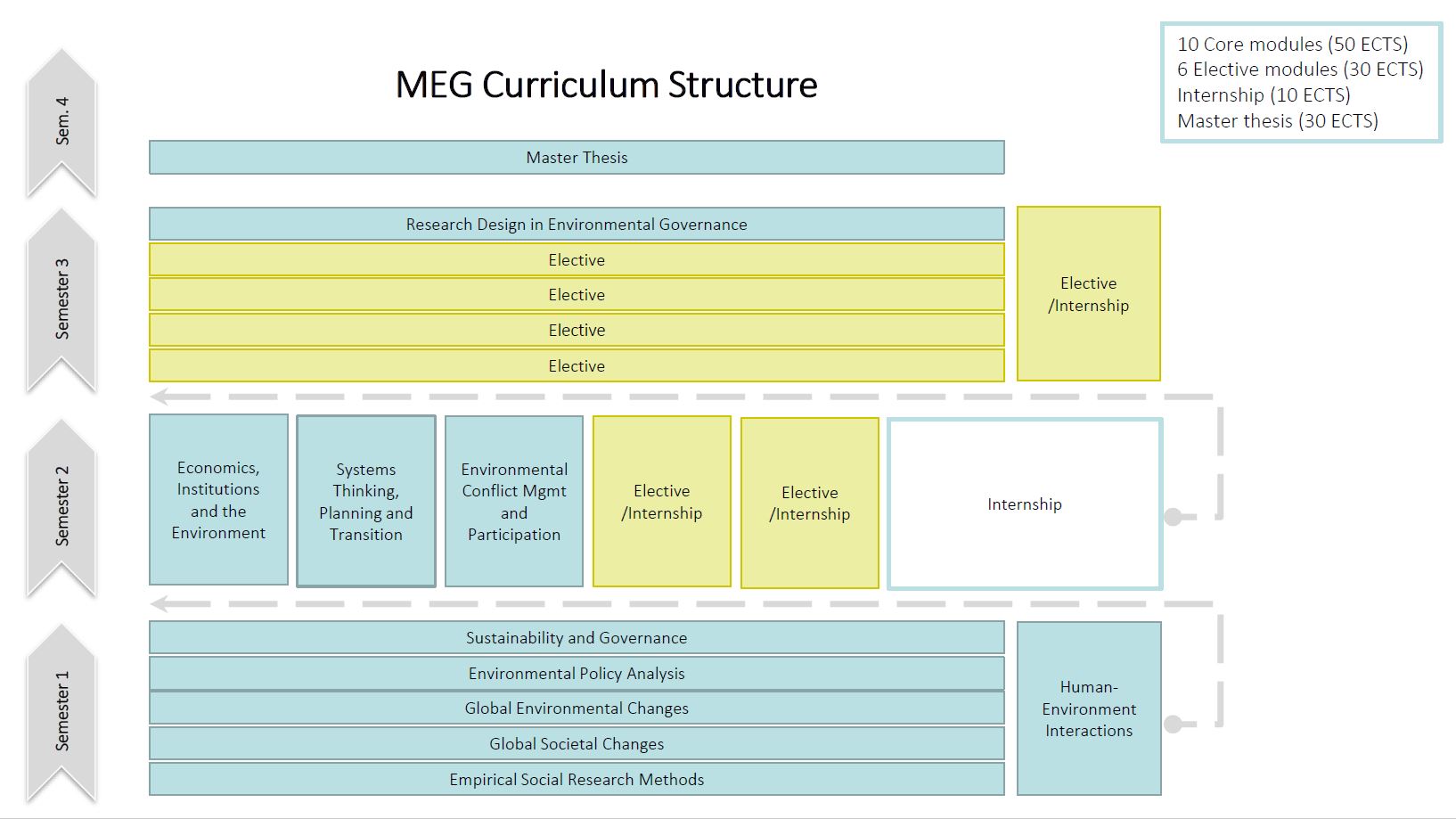 MEG Curriculum Overview